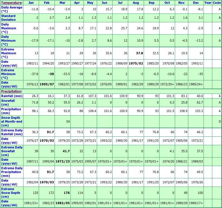 McGraw Brook Climate Data Chart